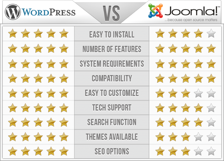 Comparativa-Wordpress-vs-Joomla
